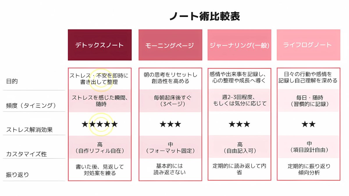 デトックスノートとその他ノート術の比較表